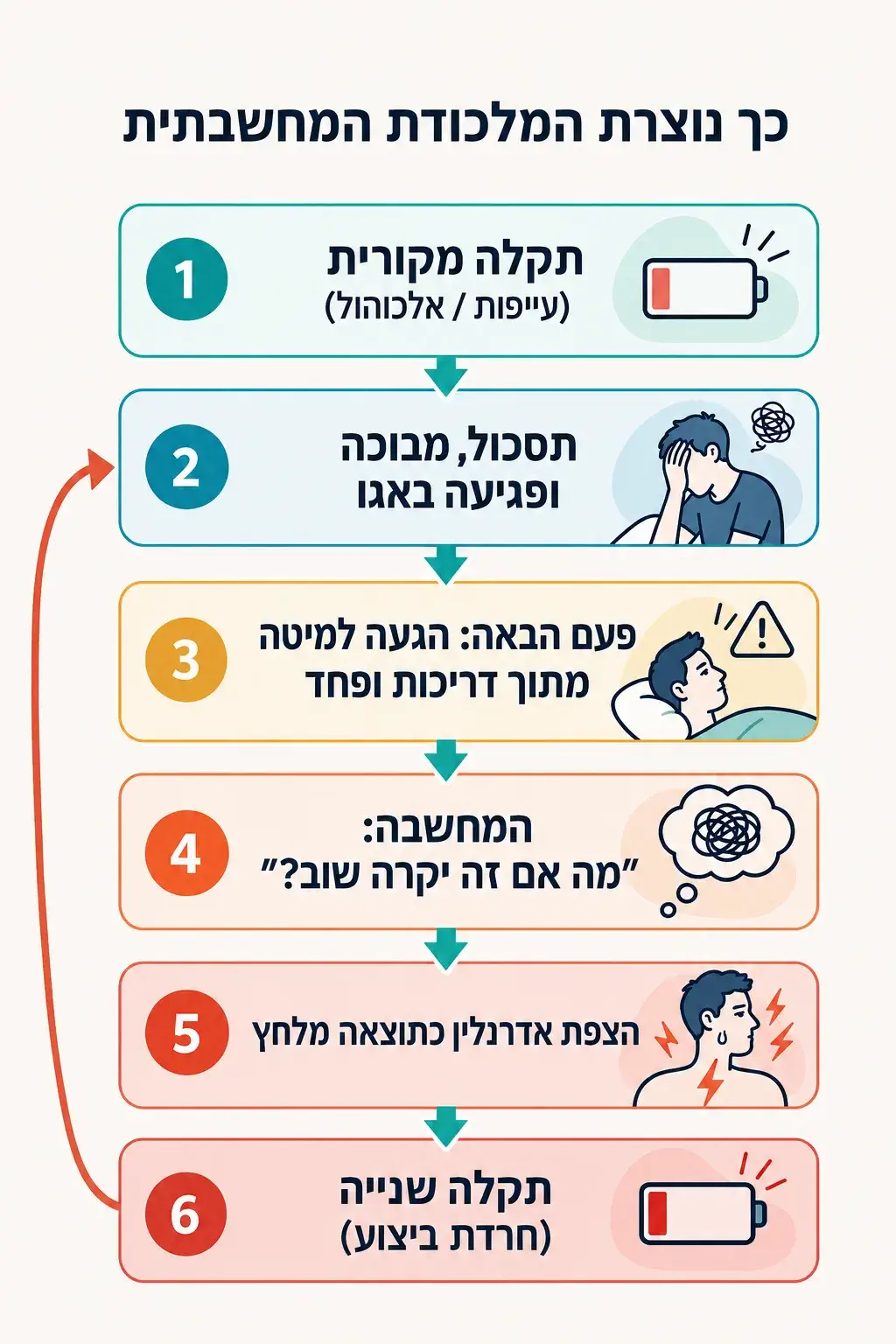 מעגל חרדת הביצוע, מתקלה מקרית ועד לחץ ותקלה חוזרת